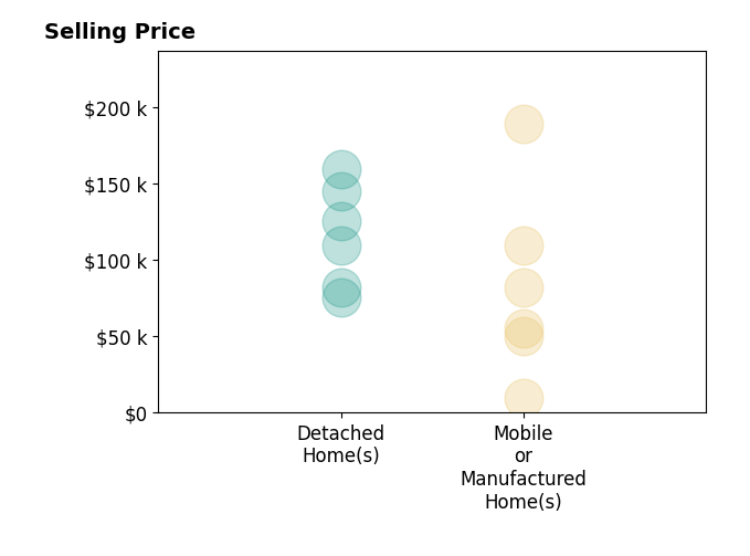 Histogram of home sales price ranges for August Schmitt