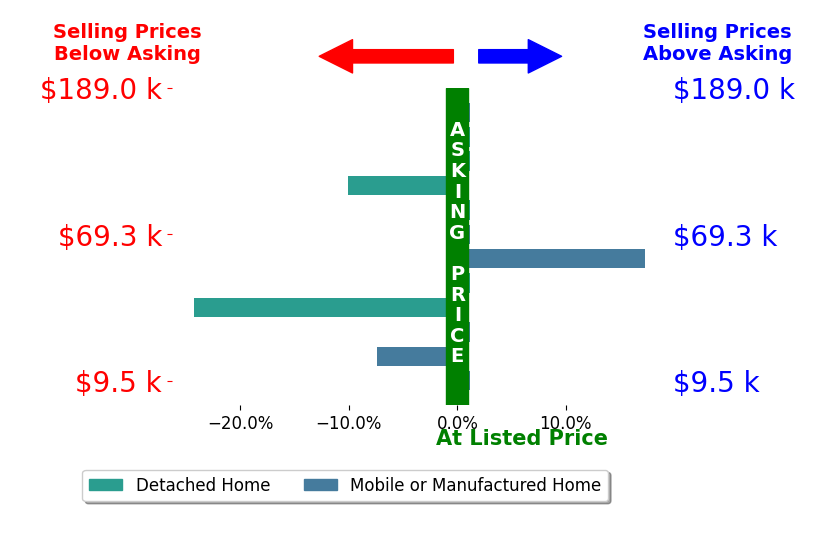 Bar chart comparing asking price vs selling price for August Schmitt