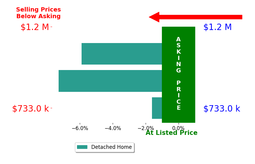 Bar chart comparing asking price vs selling price for Mara Eichelmann