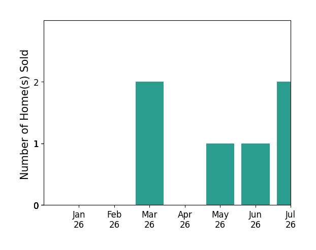 Bar chart of total home sales by Luigi Caprio over the past 12 months