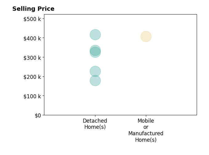 Histogram of home sales price ranges for Luigi Caprio