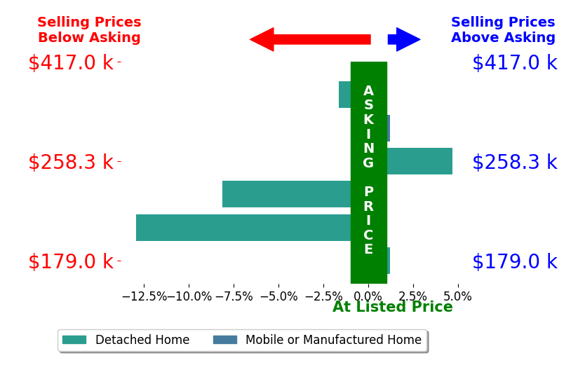 Bar chart comparing asking price vs selling price for Luigi Caprio
