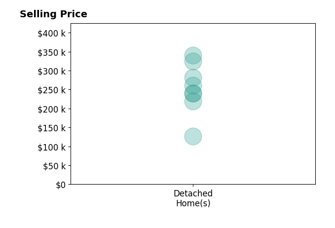Ann Marie Cusimano's sold homes include detached homes from $127K to $340K.