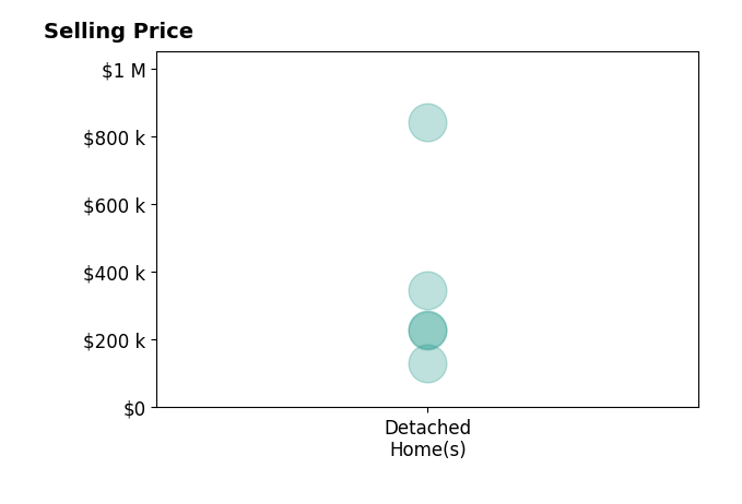 Mae Jefferson's sold homes include detached homes from $130K to $840K.