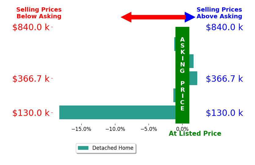 Mae Jefferson's sold homes closed 3.4% below asking on average, with 2 homes above, 3 below, and 0 at asking price.