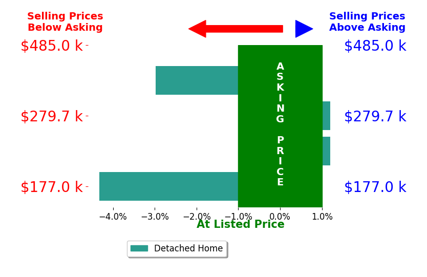 Heather James's sold homes closed 1.8% below asking on average, with 0 homes above, 2 below, and 2 at asking price.