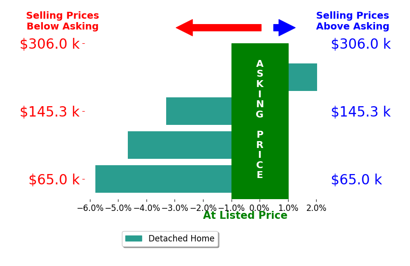 Dayna Layfield's sold homes closed 2.9% below asking on average, with 1 homes above, 3 below, and 0 at asking price.