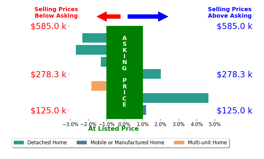 Candi Bresnahan's sold homes closed 0.3% below asking on average, with 2 homes above, 4 below, and 2 at asking price.