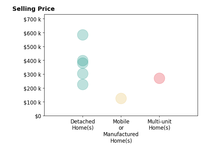 Melinda Anderton's sold homes include detached homes from $225K to $585K, mobile or manufactured homes at $125K, multi-unit homes at $270K.