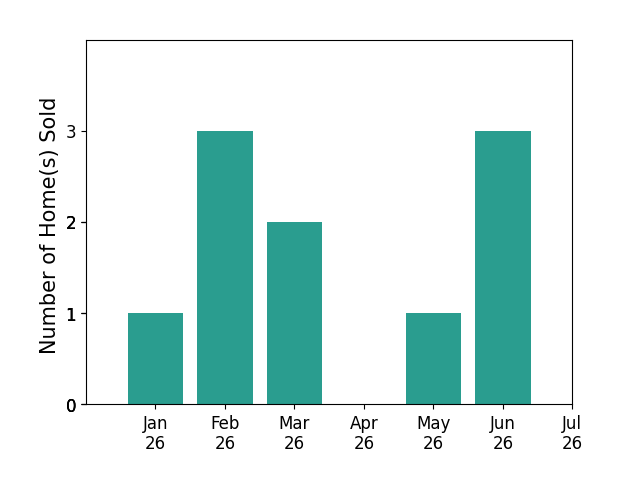 Bar chart of total home sales by Lacy Bateman over the past 12 months