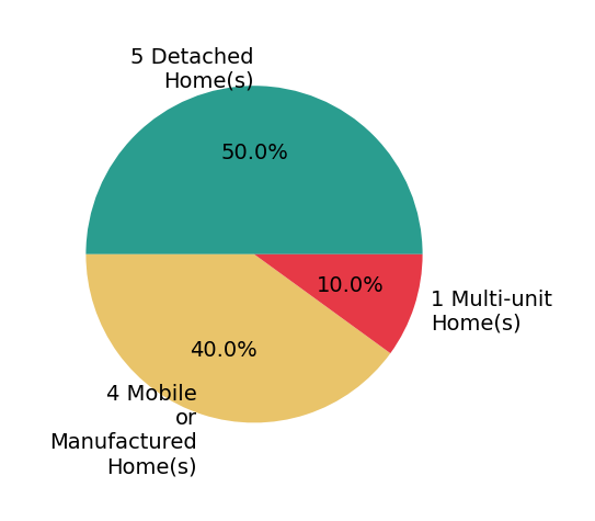 Pie chart showing home sales by property type for Lacy Bateman