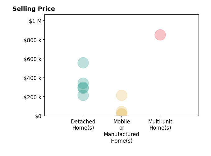 Histogram of home sales price ranges for Lacy Bateman