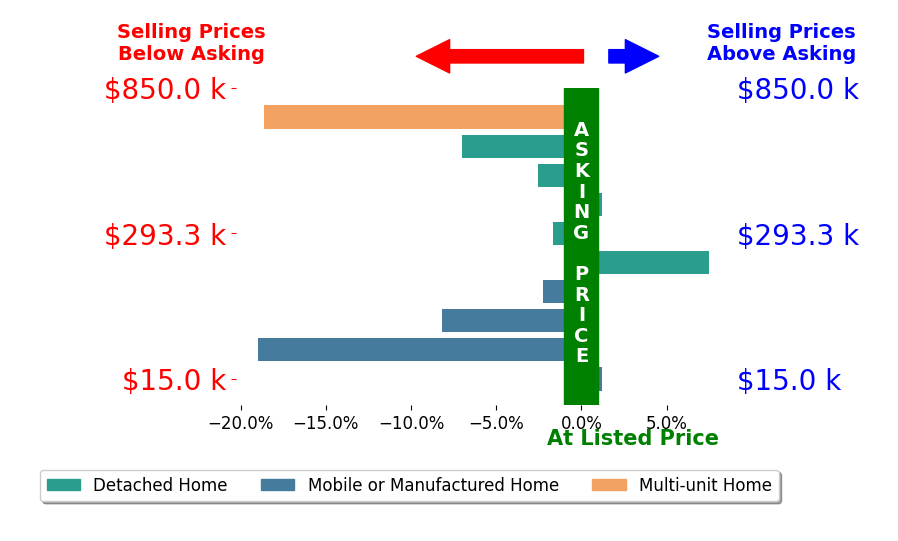 Bar chart comparing asking price vs selling price for Lacy Bateman