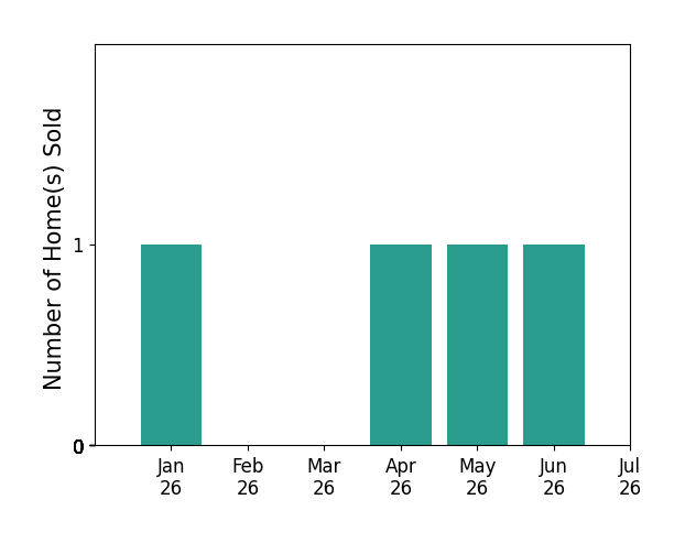 Bar chart of total home sales by Faylen Silva over the past 12 months