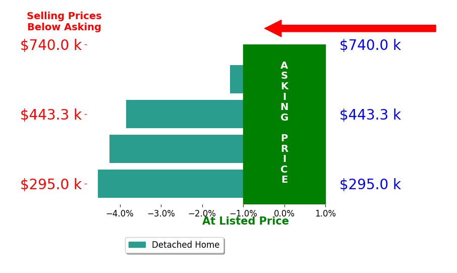 Bar chart comparing asking price vs selling price for Faylen Silva