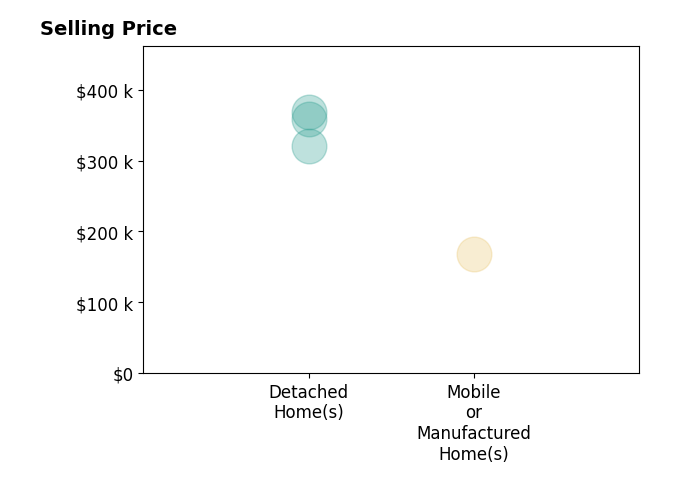 Christan Adair's sold homes include detached homes from $320K to $369K, mobile or manufactured homes at $168K.