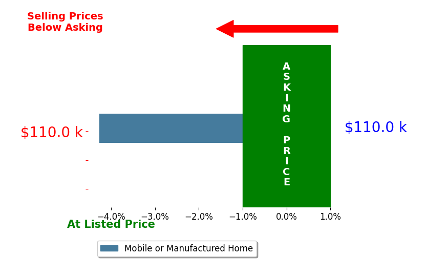 Lauren Emery's sold homes closed 4.3% below asking on average, with 0 homes above, 1 below, and 0 at asking price.