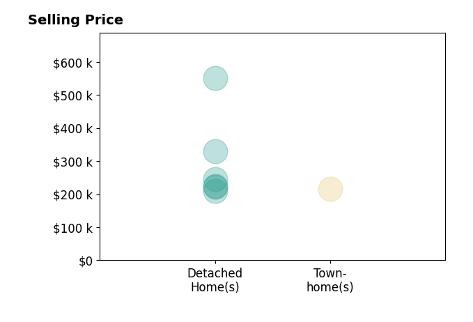 Sheree West Bennefield's sold homes include townhomes at $215K, detached homes from $210K to $550K.