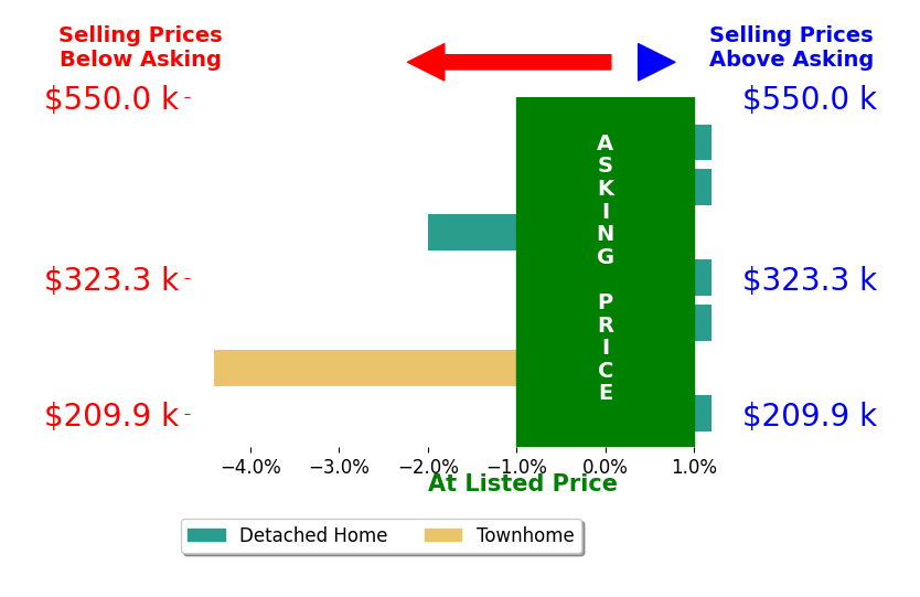 Sheree West Bennefield's sold homes closed 0.9% below asking on average, with 0 homes above, 2 below, and 5 at asking price.