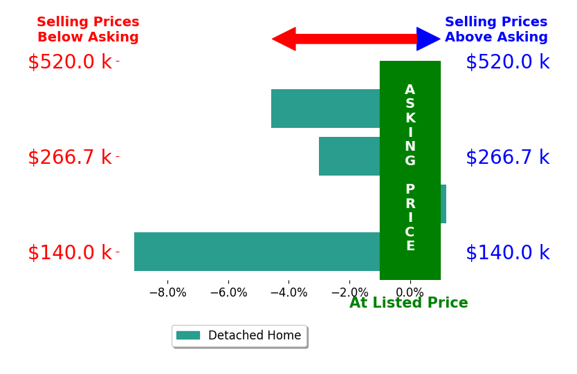 Monica Thach's sold homes closed 4.2% below asking on average, with 0 homes above, 3 below, and 1 at asking price.