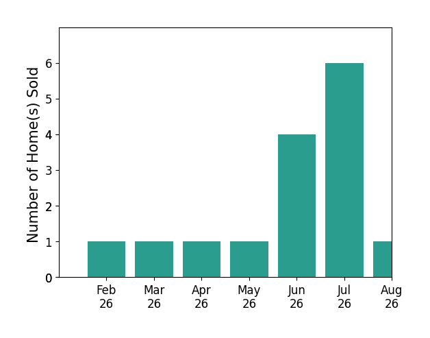 Nick Fountain sold 1 home in February 2026, 1 home in March 2026, 1 home in April 2026, 1 home in May 2026, 4 homes in June 2026, 6 homes in July 2026, 1 home in August 2026, for a total of 15 homes.