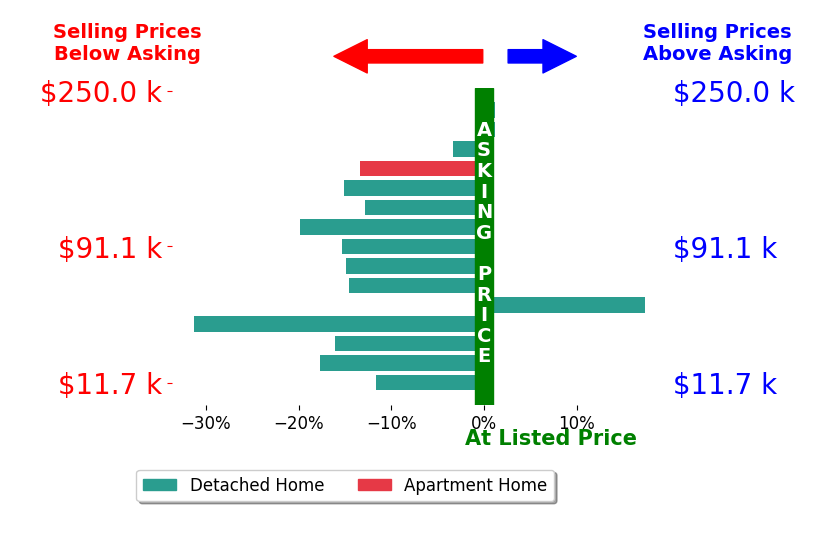 Nick Fountain's sold homes closed 11.3% below asking on average, with 1 homes above, 12 below, and 2 at asking price.