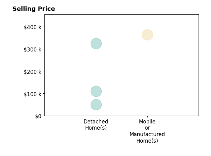 Histogram of home sales price ranges for Janice Maschek