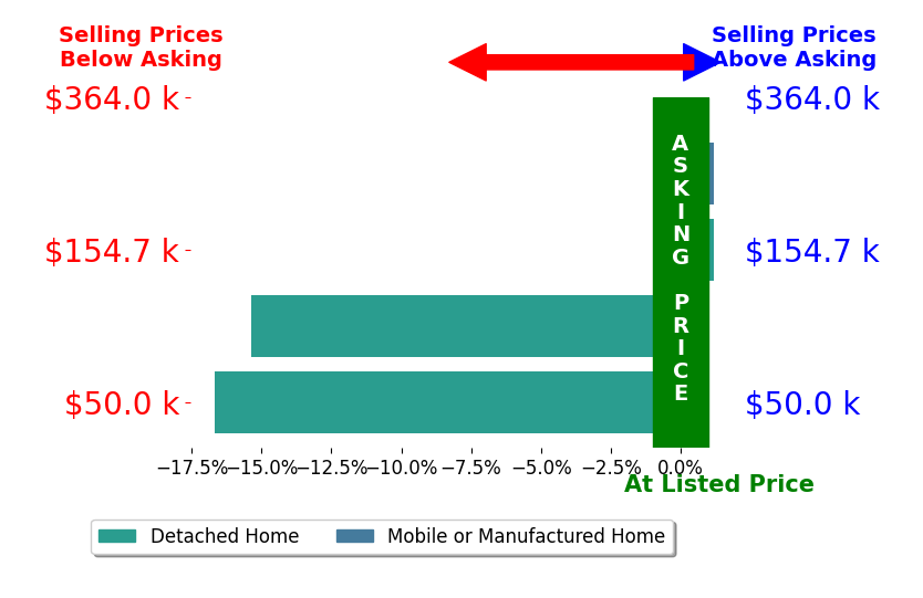 Bar chart comparing asking price vs selling price for Janice Maschek