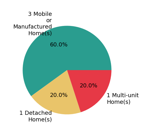 Pie chart showing home sales by property type for Pi Kimberly Stryker