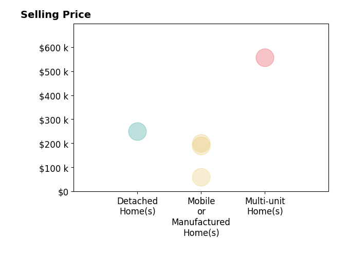 Histogram of home sales price ranges for Pi Kimberly Stryker
