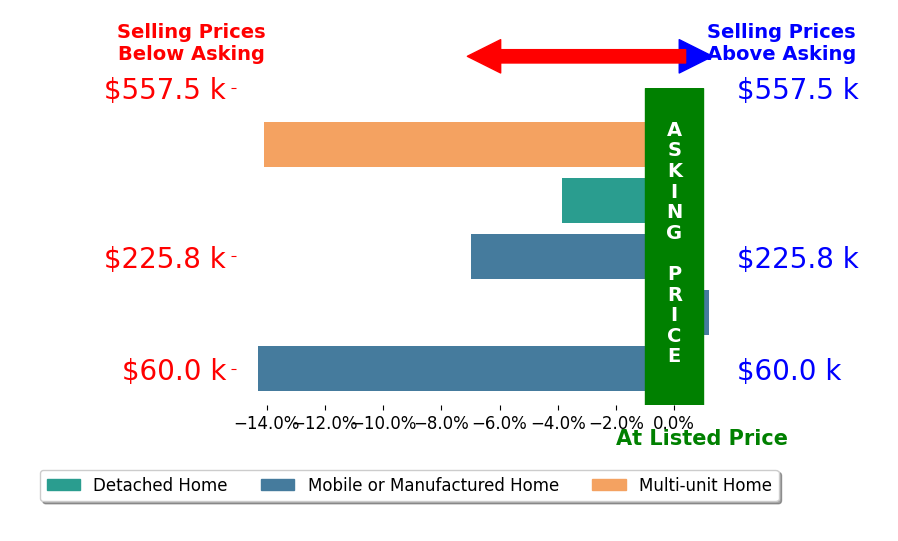 Bar chart comparing asking price vs selling price for Pi Kimberly Stryker