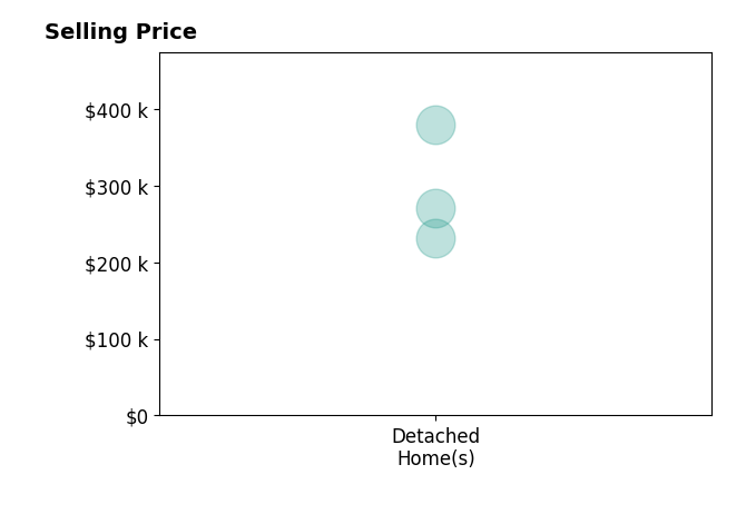 April Sheldon's sold homes include detached homes from $232K to $379K.