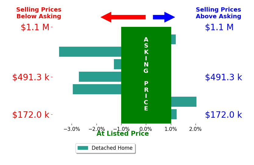Tanner Killian's sold homes closed 1.0% below asking on average, with 2 homes above, 4 below, and 1 at asking price.