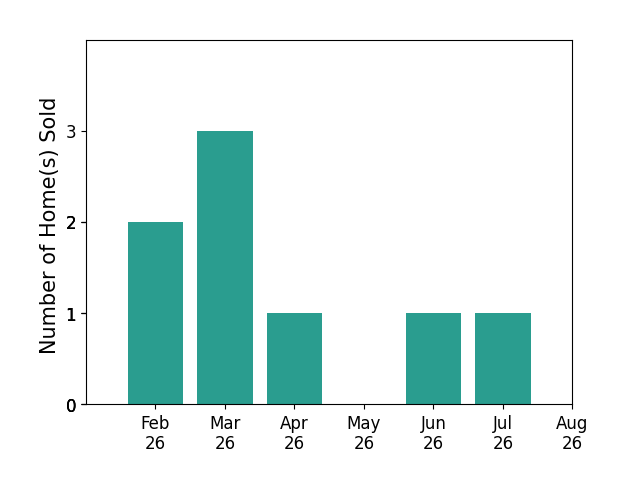 Jim Wimmers sold 2 homes in February 2026, 3 homes in March 2026, 1 home in April 2026, 1 home in June 2026, 1 home in July 2026, for a total of 8 homes.