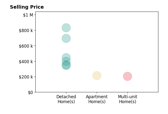 Jim Wimmers's sold homes include detached homes from $345K to $830K, apartment homes at $215K, multi-unit homes at $205K.