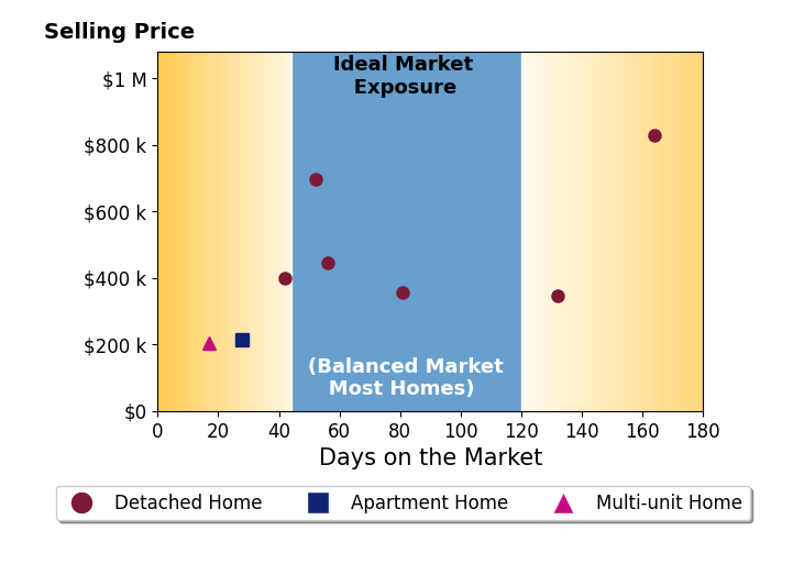 Jim Wimmers's sold homes were on the market for an average of 71 days, ranging from 17 to 164 days, with an average sold price of $436K.