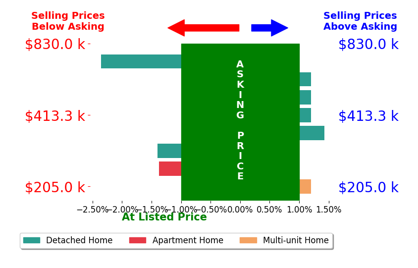 Jim Wimmers's sold homes closed 0.6% below asking on average, with 1 homes above, 3 below, and 4 at asking price.