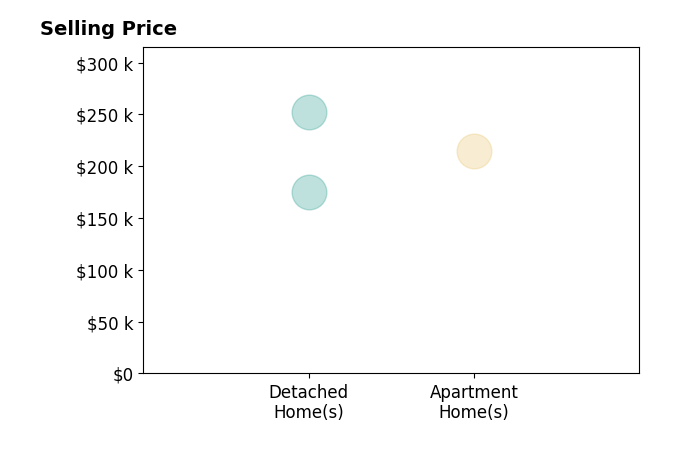 Sharyn N Rigsbee's sold homes include detached homes from $175K to $252K, apartment homes at $215K.