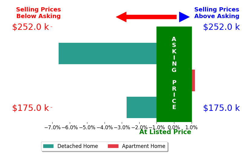 Sharyn N Rigsbee's sold homes closed 3.1% below asking on average, with 0 homes above, 2 below, and 1 at asking price.