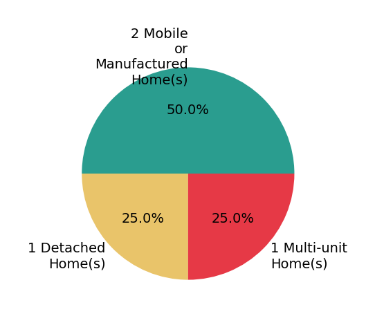 Pie chart showing home sales by property type for Cheryl Marinaro