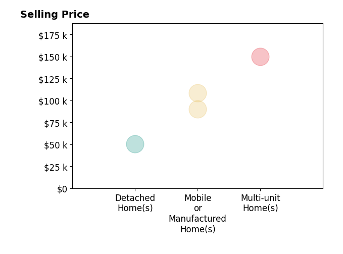 Histogram of home sales price ranges for Cheryl Marinaro