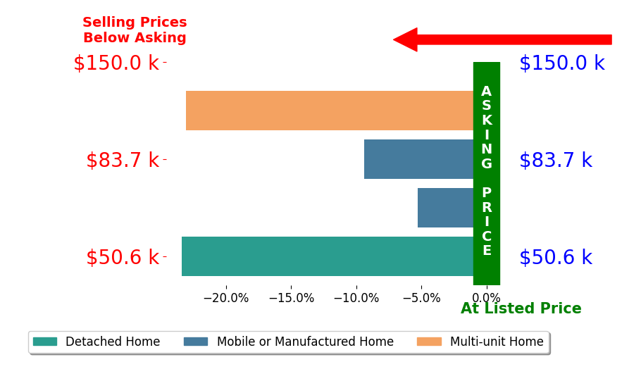 Bar chart comparing asking price vs selling price for Cheryl Marinaro