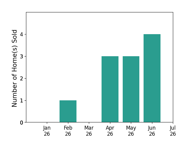 Bar chart of total home sales by Jessica Spencer over the past 12 months
