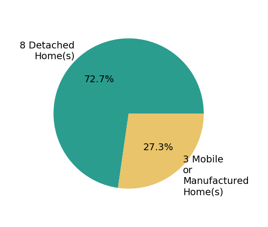 Pie chart showing home sales by property type for Jessica Spencer