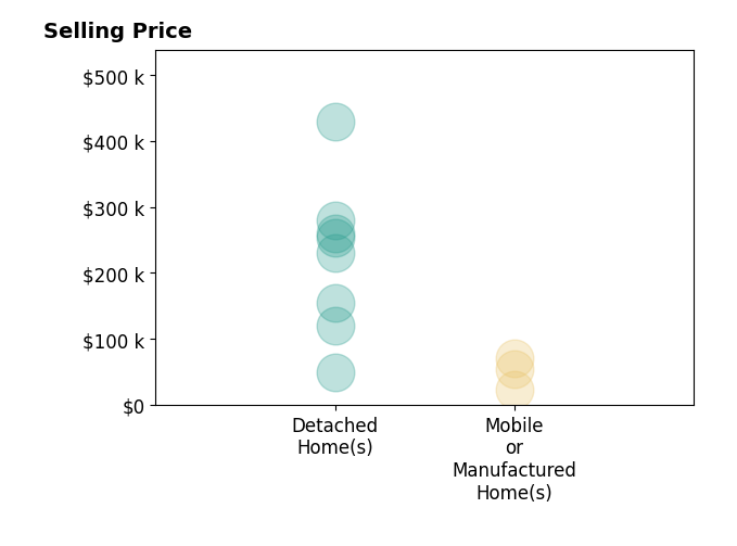 Histogram of home sales price ranges for Jessica Spencer