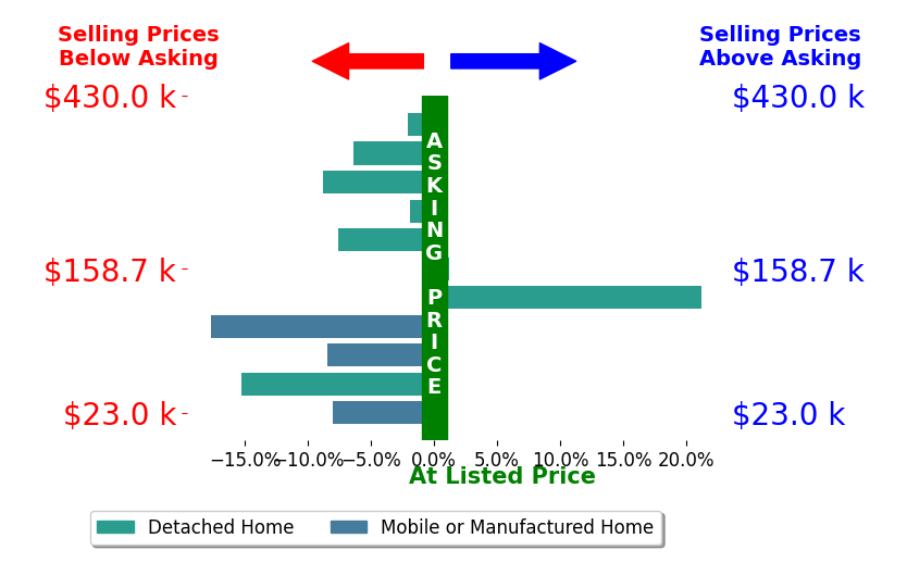 Bar chart comparing asking price vs selling price for Jessica Spencer