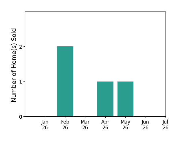 Bar chart of total home sales by Audrey Low over the past 12 months