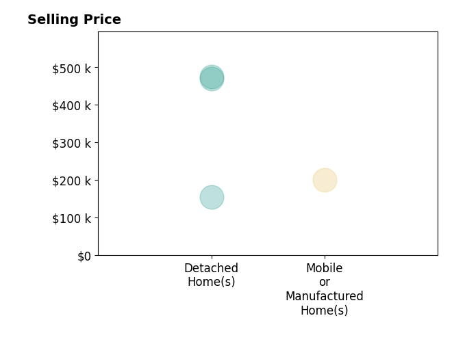 Histogram of home sales price ranges for Audrey Low
