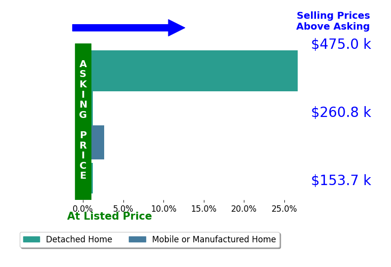 Bar chart comparing asking price vs selling price for Audrey Low