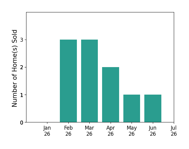 Bar chart of total home sales by Tara Moratti over the past 12 months
